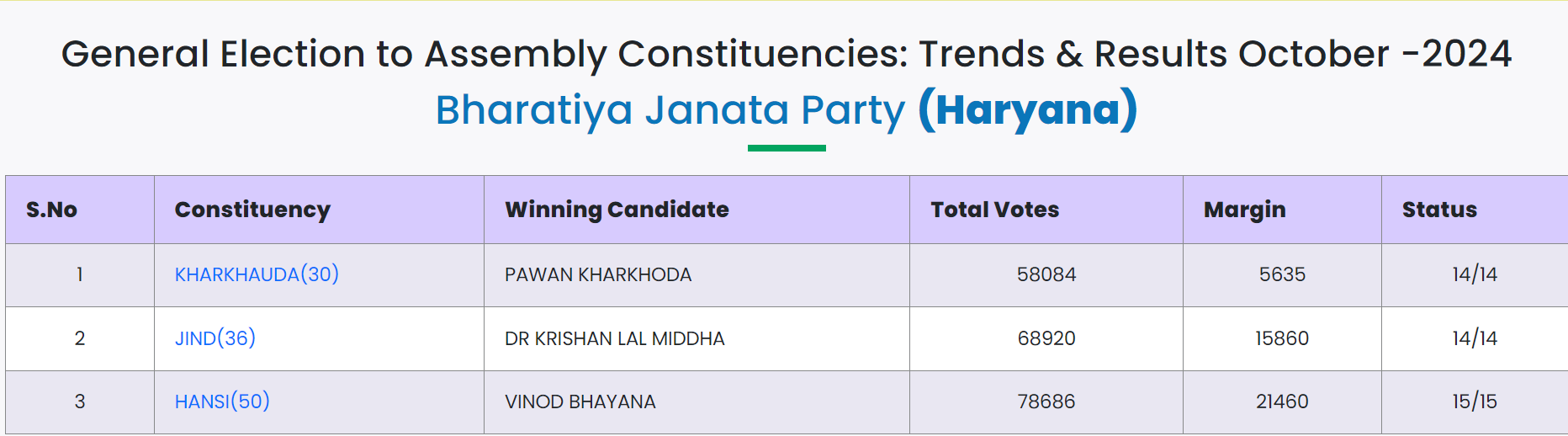 winners list haryana assembly elections 2024 - BJP 